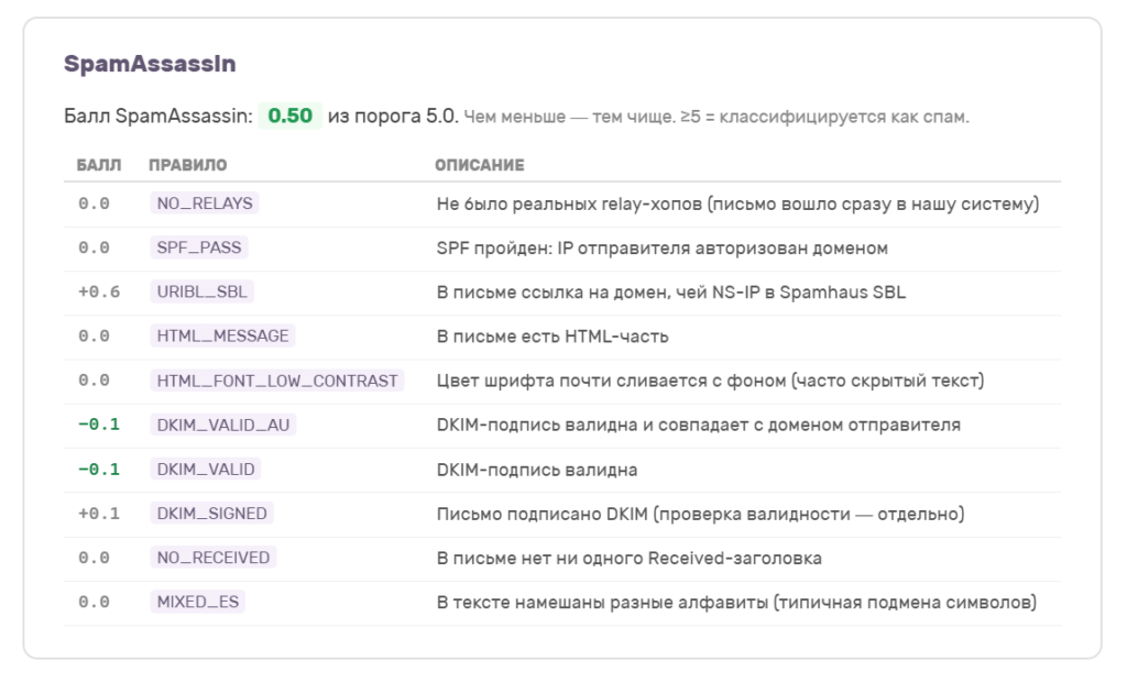 Перевод правил SpamAssassin на русский язык
