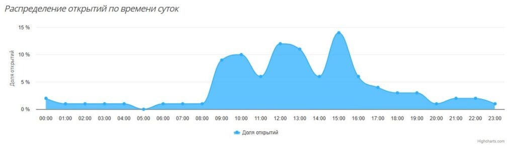 Отечет по распределению открытий по времени суток