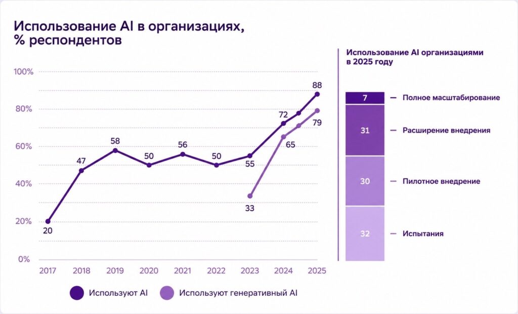График использование ИИ в организациях 2017-2025 г.г.