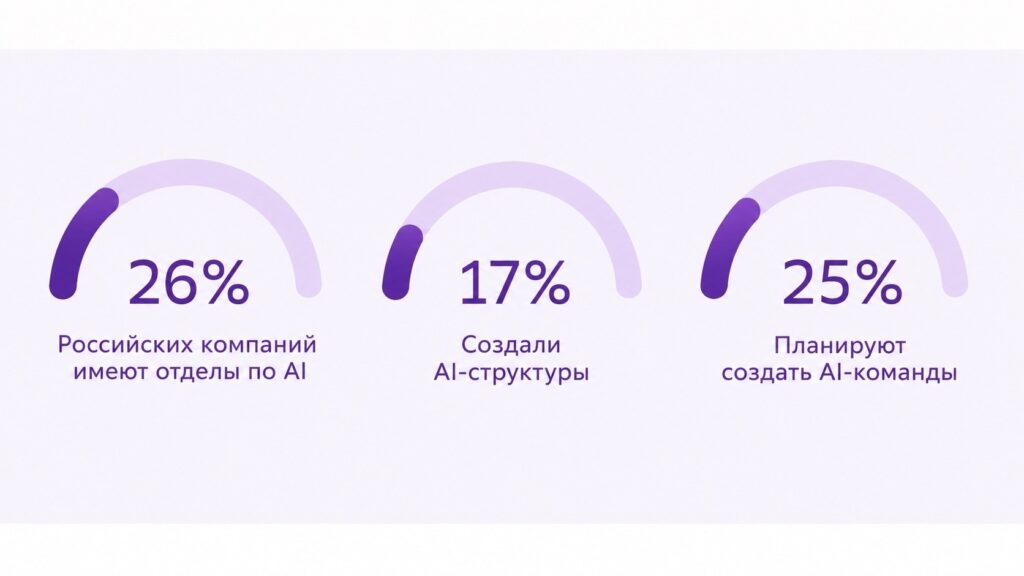 Российские компании, которые внедряют ИИ-инструменты