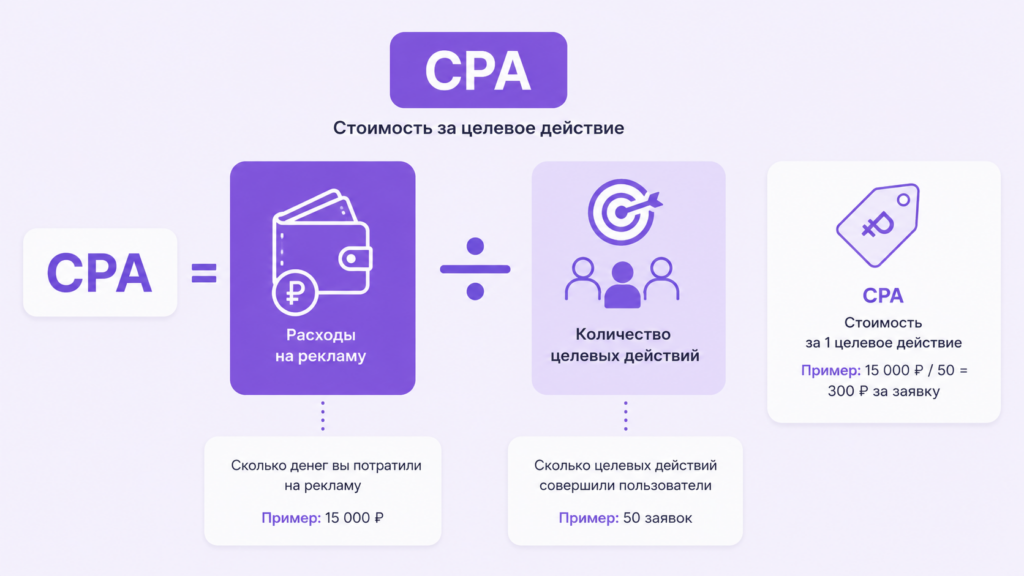 Формула расчета CPA