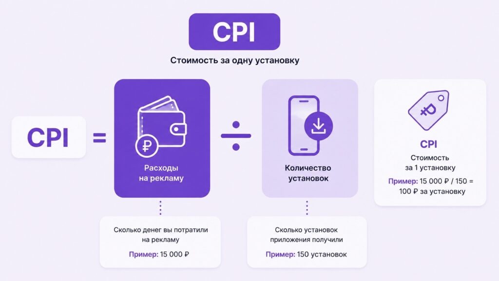 Формула расчета CPI