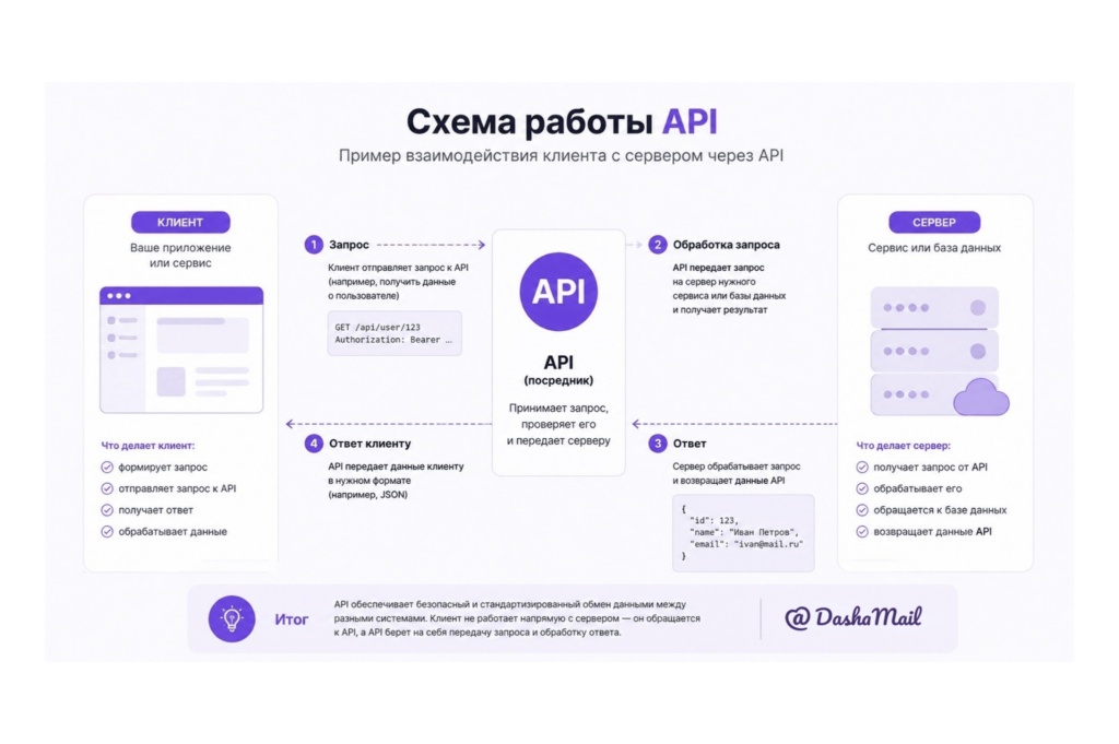 Схема работы API