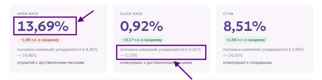 Медиана и диапозон результатов