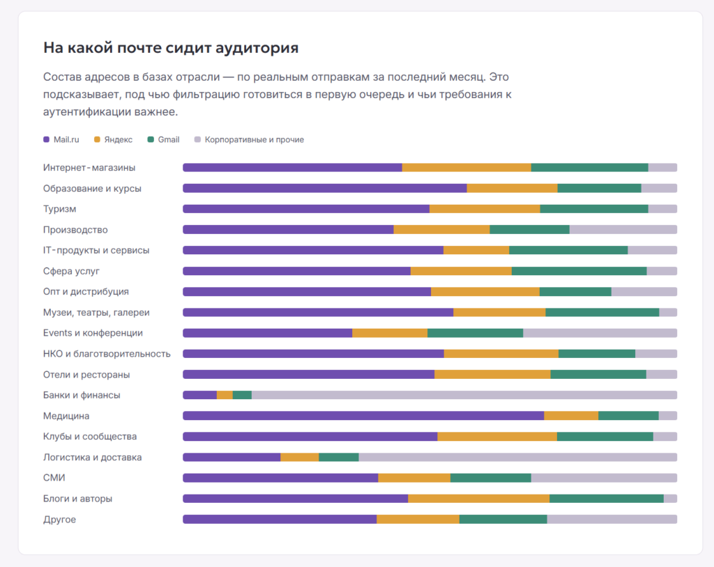 На какой почте сидит аудитория