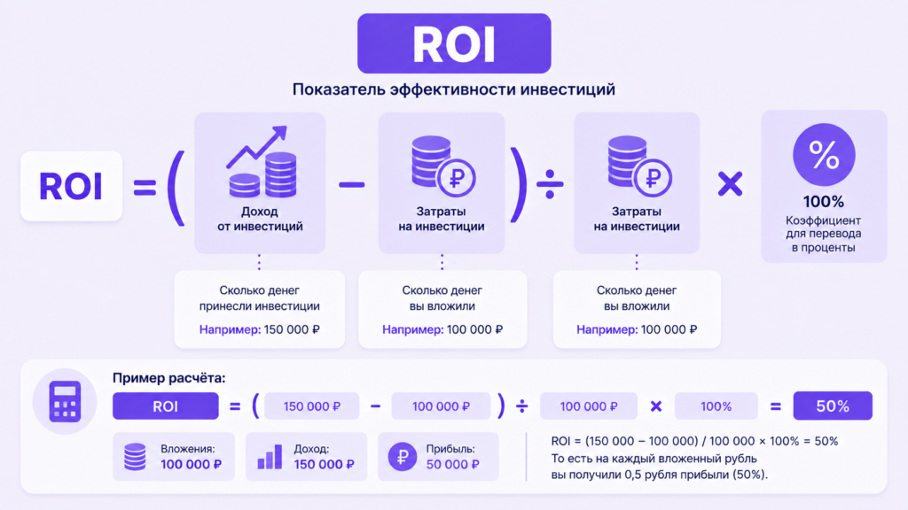 Формула ROI
