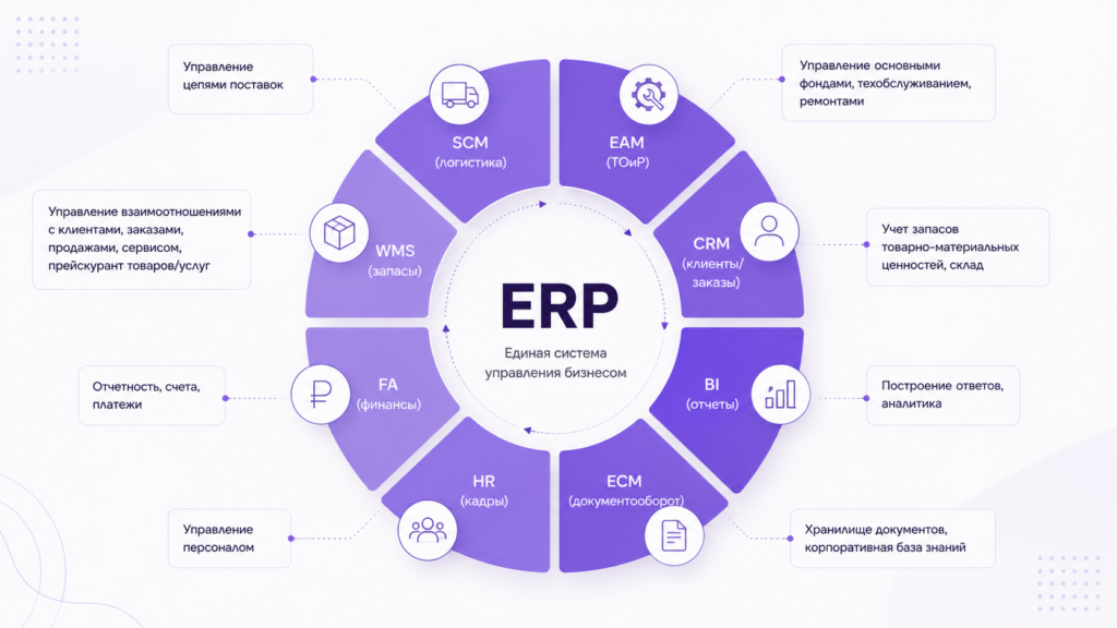 Элементы ERP